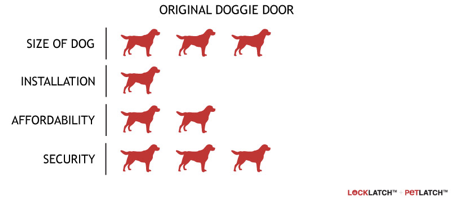 dog door scoring